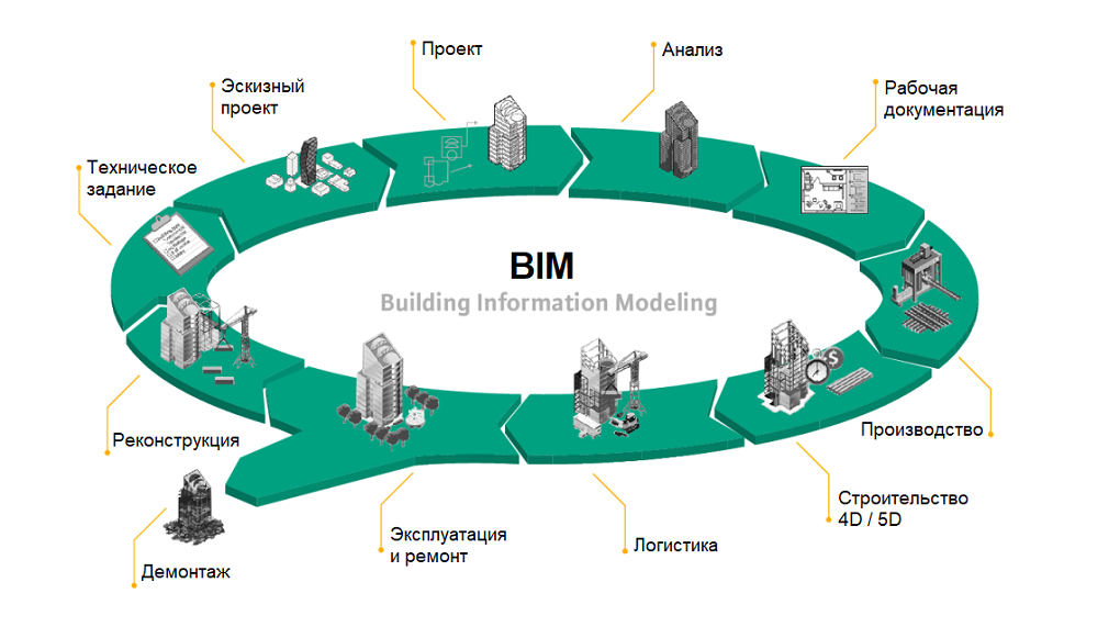 Строительства цикл объекта. Жизненный цикл BIM модели. Жизненный цикл здания BIM. Схема жизненного цикла объектов. Этап строительства жизненного цикла здания.